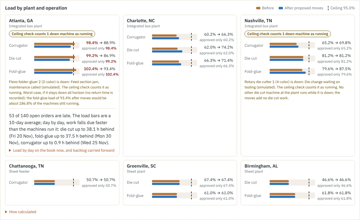 Load by plant and operation: Atlanta's corrugator, die cut and fold-glue drop from 98.4%, 99.2% and 102.4% to 88.9%, 86.9% and 93.4%, while Charlotte and Nashville take on the work below the 95% ceiling line and the other plants are unchanged. Atlanta and Nashville are badged “Ceiling check counts 1 down machine as running”: a folder-gluer is down at Atlanta, where fold-glue would be about 186.8% of the machines still running if it stays down all horizon, and a die cutter is down at Nashville, which has no other die cutter running and gets no die-cut work from the moves. Atlanta's card also says 53 of its 140 open orders are late because, day by day, work falls due faster than the machines run it: die cut up to 38.1 hours behind, fold-glue up to 37.5 and corrugator up to 0.9, with a link to its load by day.